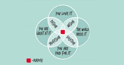 Ikigai-diagram