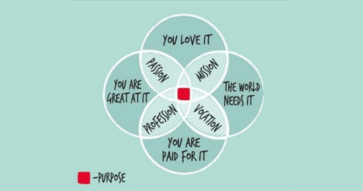Ikigai-diagram