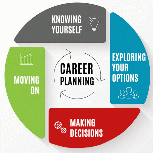 10. Career Planning 4 Steps