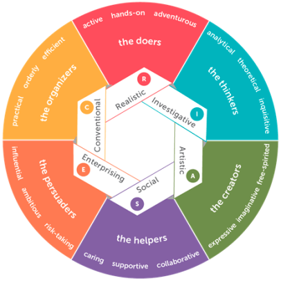 6. RIASEC diagram