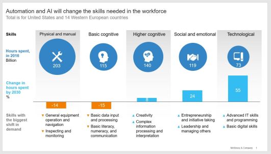 MGI Automation and AI will change the skills needed