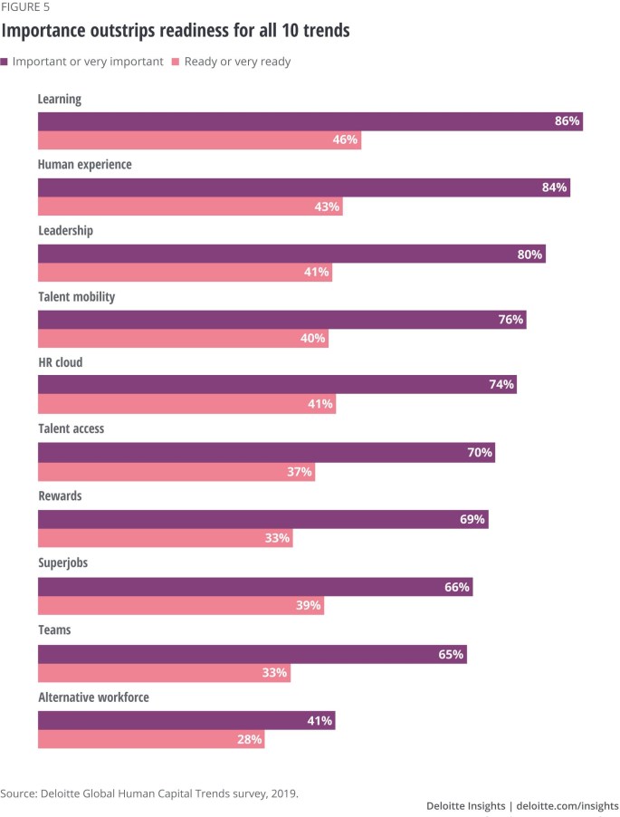 86 per cent learning trend