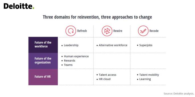 Deloitte 3 changes - decode